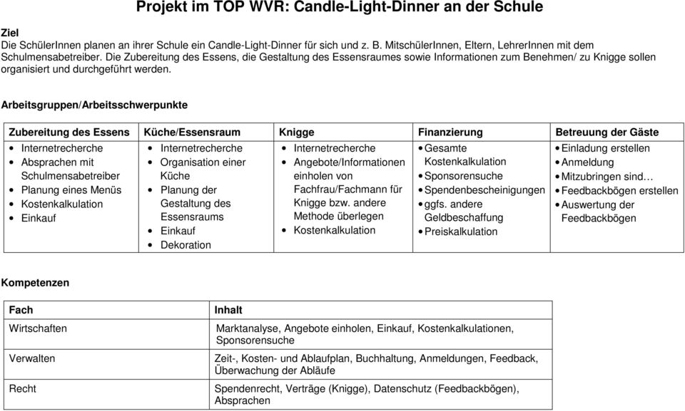 Zubereitung des Essens Küche/Essensraum Knigge Finanzierung Betreuung der Gäste Planung eines Menüs Organisation einer Küche Planung der Gestaltung des Essensraums Dekoration Angebote/Informationen