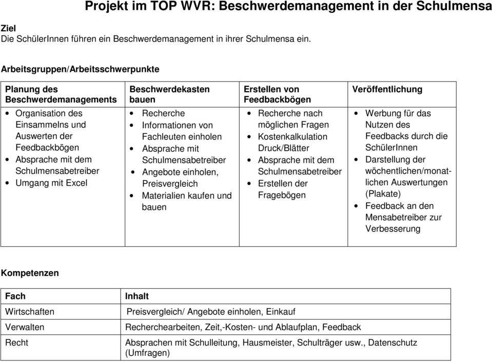 leuten einholen Absprache mit Angebote einholen, Preisvergleich Materialien kaufen und bauen Recherche nach möglichen Fragen Druck/Blätter Absprache mit dem Erstellen der Fragebögen Werbung für das