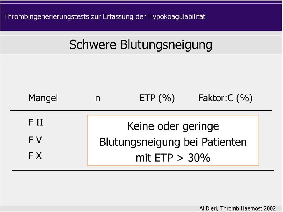Mangel n ETP (%) Faktor:C (%) F II 7 5-15 1-8 Keine oder