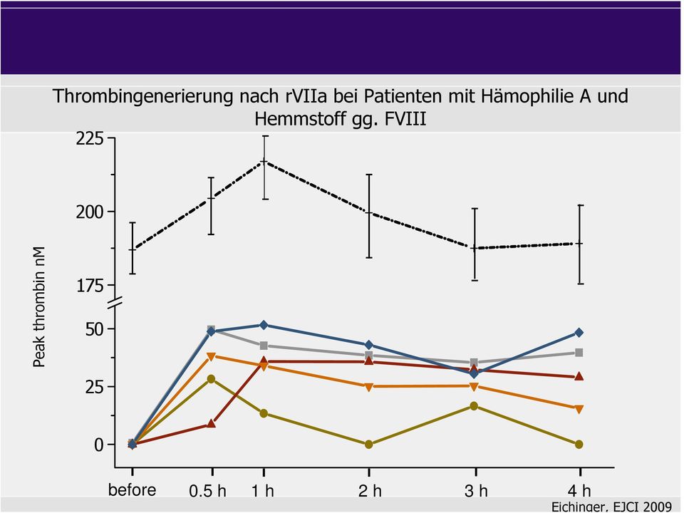 Thrombingenerierung nach rviia bei