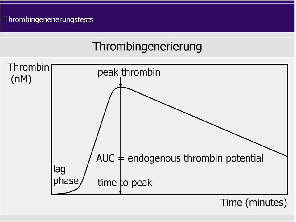 peak thrombin lag phase AUC =