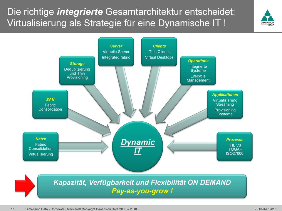 Operations Integrierte Systeme Lifecycle Management SAN Fabric Consolidation Applikationen Virtualisierung Streaming Provisioning