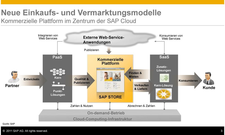 Publizieren Kommerzielle Plattform SAP STORE Finden & Mieten Verkaufen & Liefern SaaS Zusatz- Lösungen Kern-Lösung Konsumieren