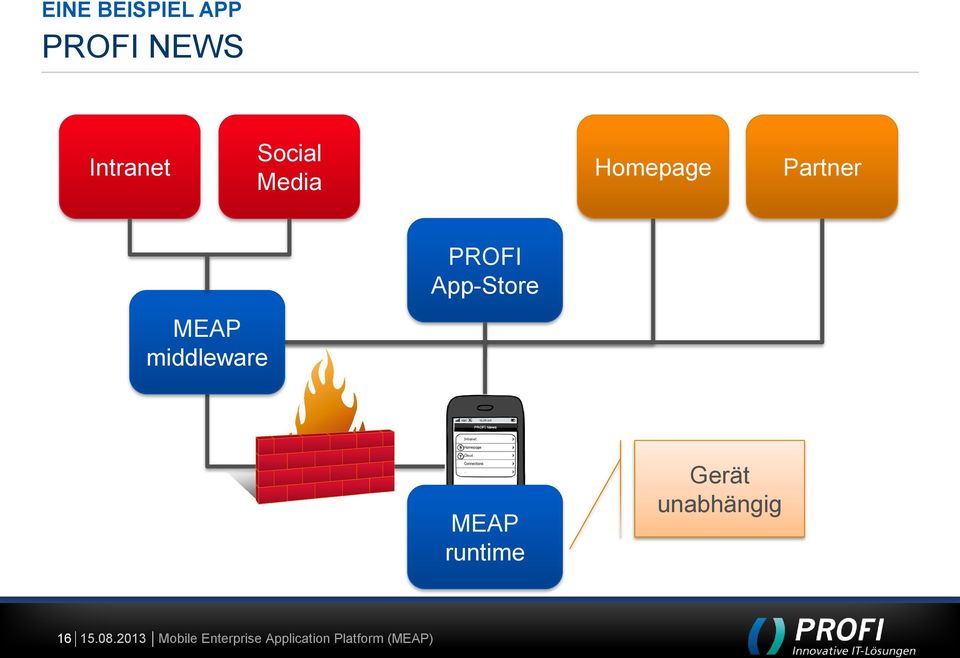 MEAP middleware PROFI App-Store