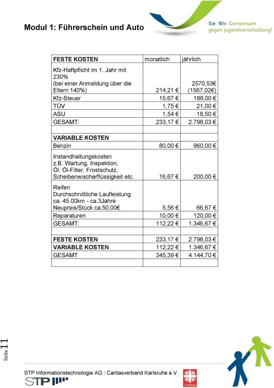 2.798,03 VARIABLE KOSTEN Benzin 80,00 960,00 Instandhaltungskosten z.b. Wartung, Inspektion, Öl, Öl-Filter, Frostschutz, Scheibenwischerflüssigkeit etc.