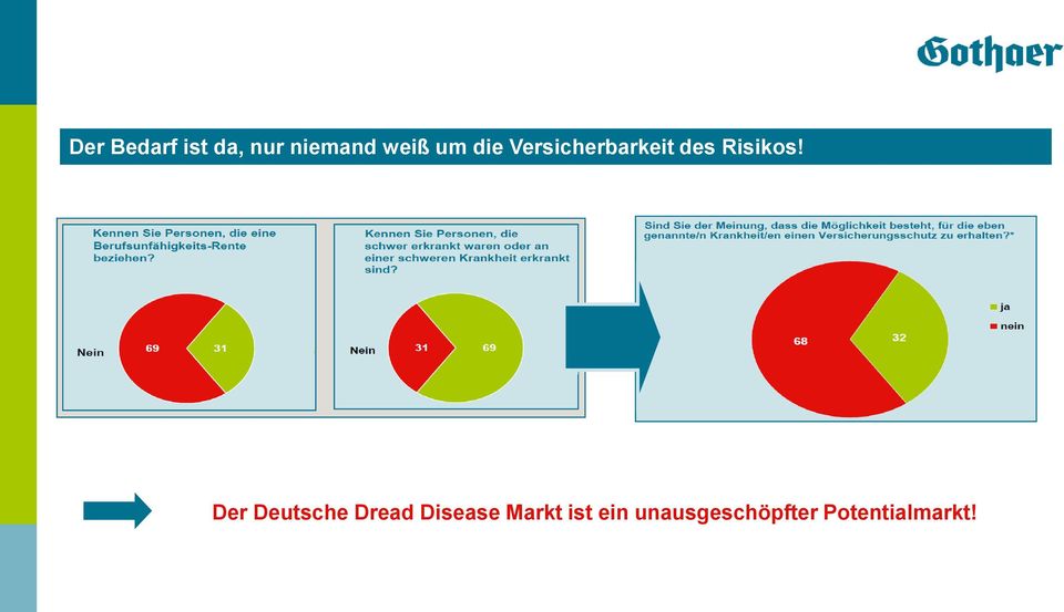 Der Deutsche Dread Disease Markt ist