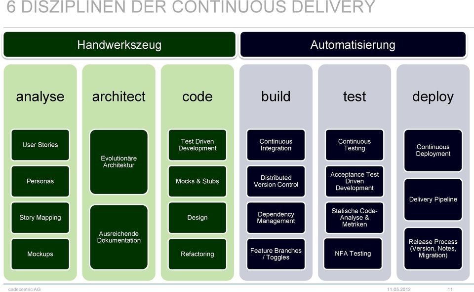 Acceptance Test Driven Development Continuous Deployment Delivery Pipeline Story Mapping Mockups Ausreichende Dokumentation Design
