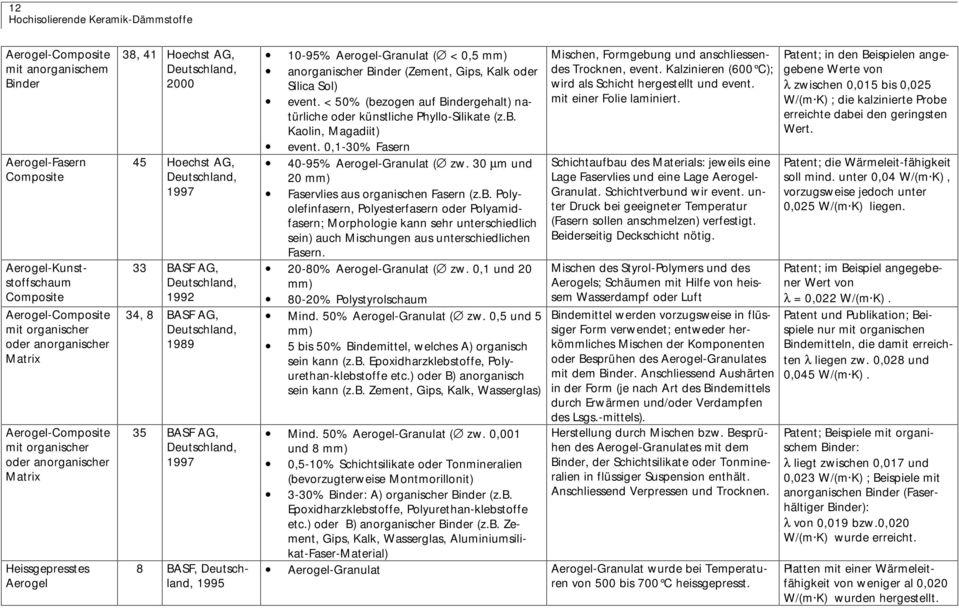 anorganischer Binder (Zement, Gips, Kalk oder Silica Sol) event. < 50% (bezogen auf Bindergehalt) natürliche oder künstliche Phyllo-Silikate (z.b. Kaolin, Magadiit) event.