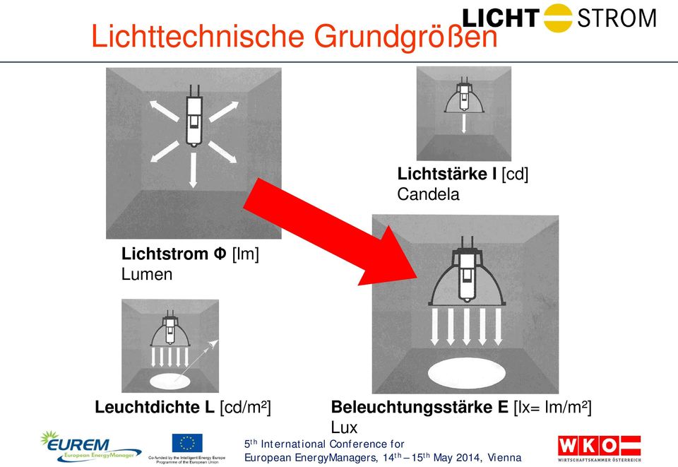 Lichtstrom Φ [lm] Lumen