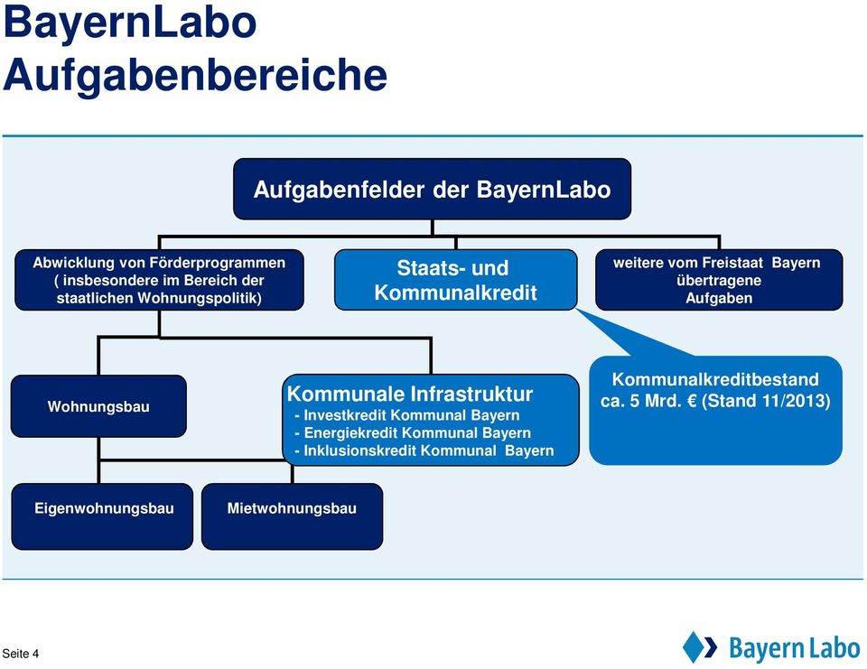 Aufgaben Wohnungsbau Kommunale Infrastruktur - Investkredit Kommunal Bayern - Energiekredit Kommunal Bayern -