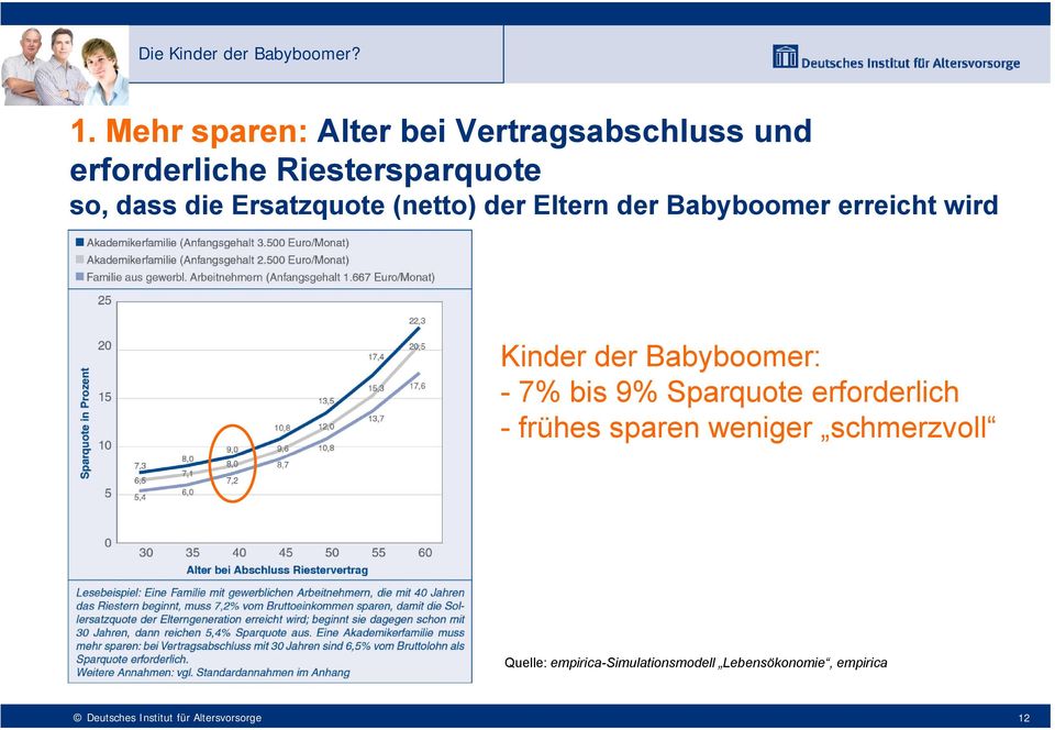 erreicht wird Kinder der Babyboomer: - 7% bis 9% Sparquote erforderlich -
