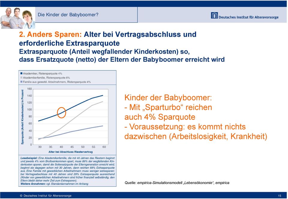 wird Kinder der Babyboomer: - Mit Sparturbo reichen auch 4% Sparquote - Voraussetzung: es kommt