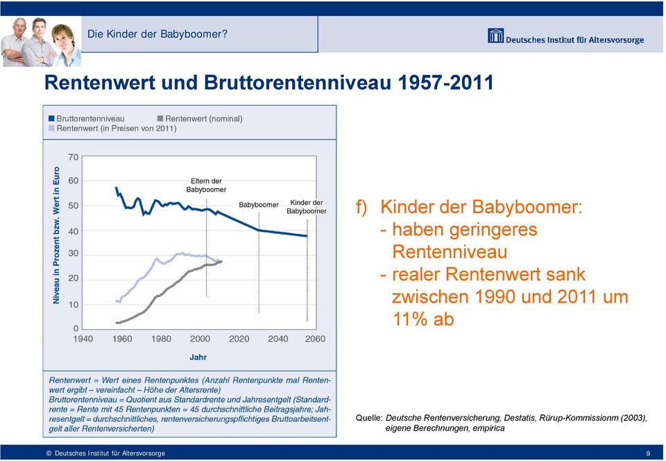 sank zwischen 1990 und 2011 um 11% ab Quelle: Deutsche