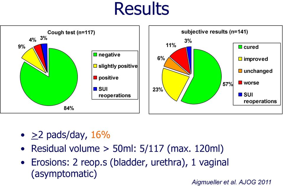 worse SUI reoperations >2 pads/day, 16% Residual volume > 50ml: 5/117 (max.
