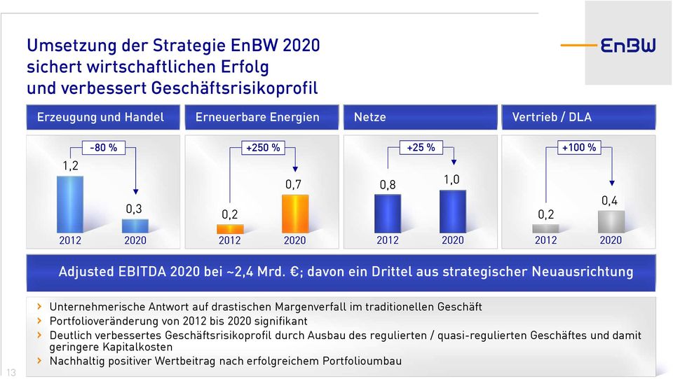 ; davon ein Drittel aus strategischer Neuausrichtung 13 Unternehmerische Antwort auf drastischen Margenverfall im traditionellen Geschäft Portfolioveränderung von 2012 bis