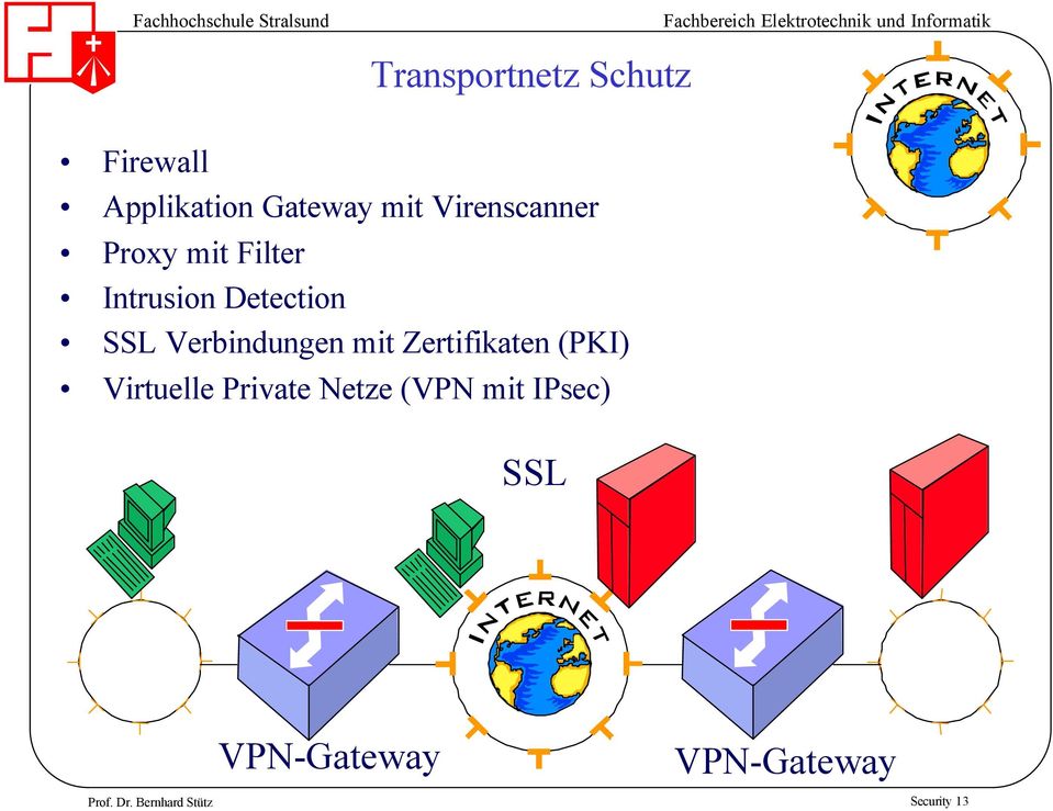 Verbindungen mit Zertifikaten (PKI) Virtuelle Private Netze