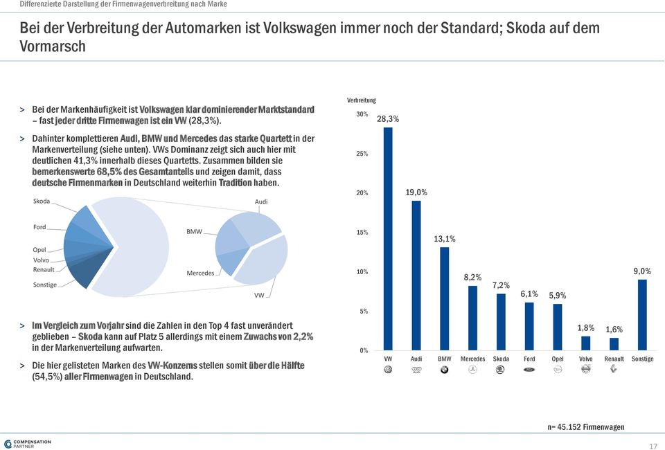 VWs Dominanz zeigt sich auch hier mit deutlichen 41,3% innerhalb dieses Quartetts.