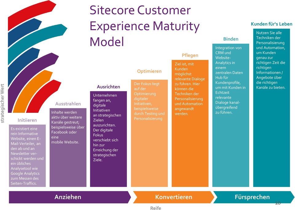 Sitecore Customer Experience Maturity Model Ausrichten Unternehmen fangen an, digitale Initiativen an strategischen Zielen auszurichten.