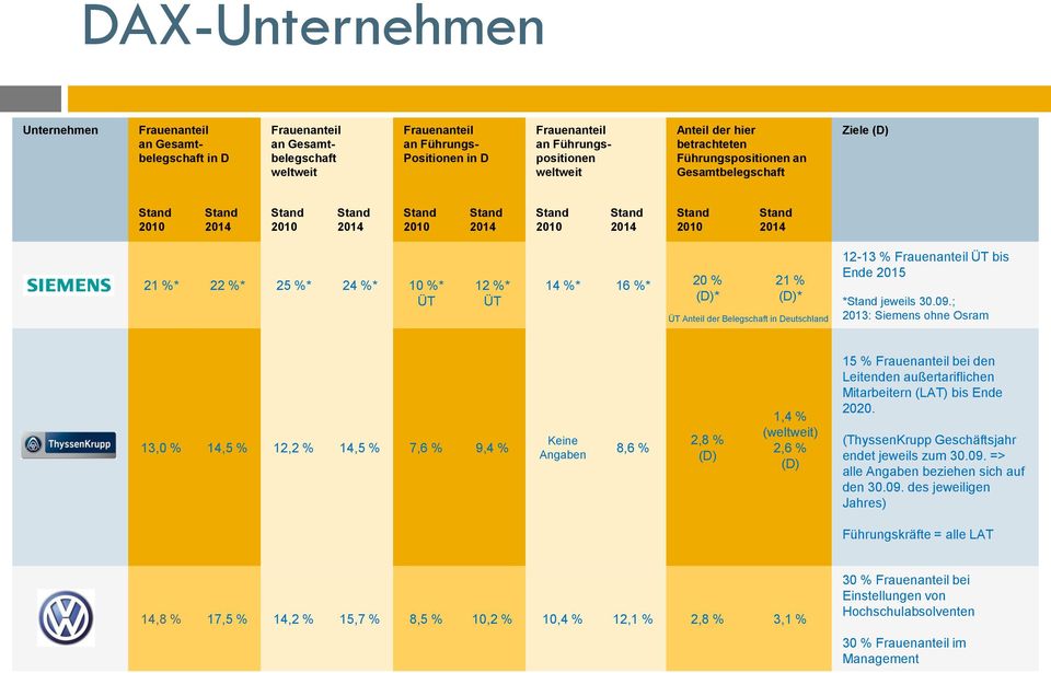 ; 2013: Siemens ohne Osram 13,0 % 14,5 % 12,2 % 14,5 % 7,6 % 9,4 % Angaben 8,6 % 2,8 % 1,4 % 2,6 % 15 % bei den Leitenden außertariflichen