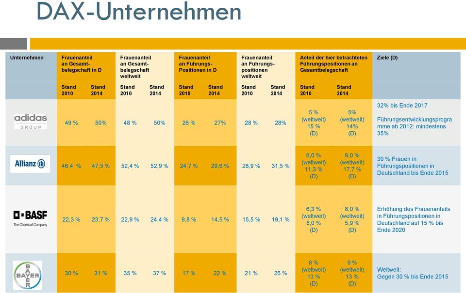 Deutschland bis Ende 2015 22,3 % 23,7 % 22,9 % 24,4 % 9,8 % 14,5 % 15,5 % 19,1 % 6,3 % 5,0 % 8,0 % 5,9 % Erhöhung des s in