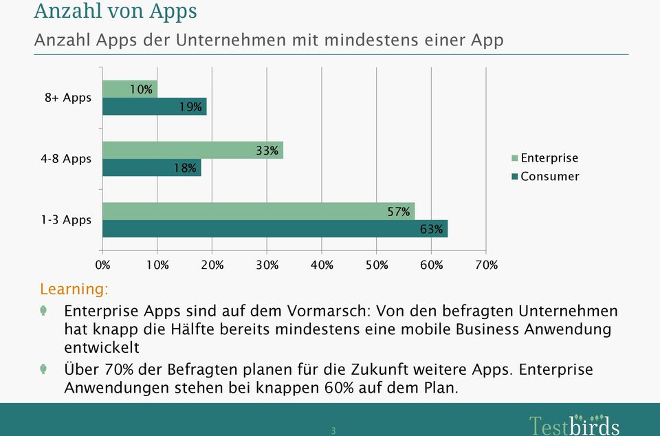 Von den befragten Unternehmen hat knapp die Hälfte bereits mindestens eine mobile Business Anwendung