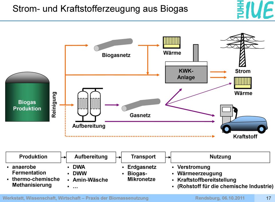 Methanisierung DWA DWW Amin-Wäsche Erdgasnetz Biogas- Mikronetze Verstromung Wärmeerzeugung Kraftstoffbereitstellung