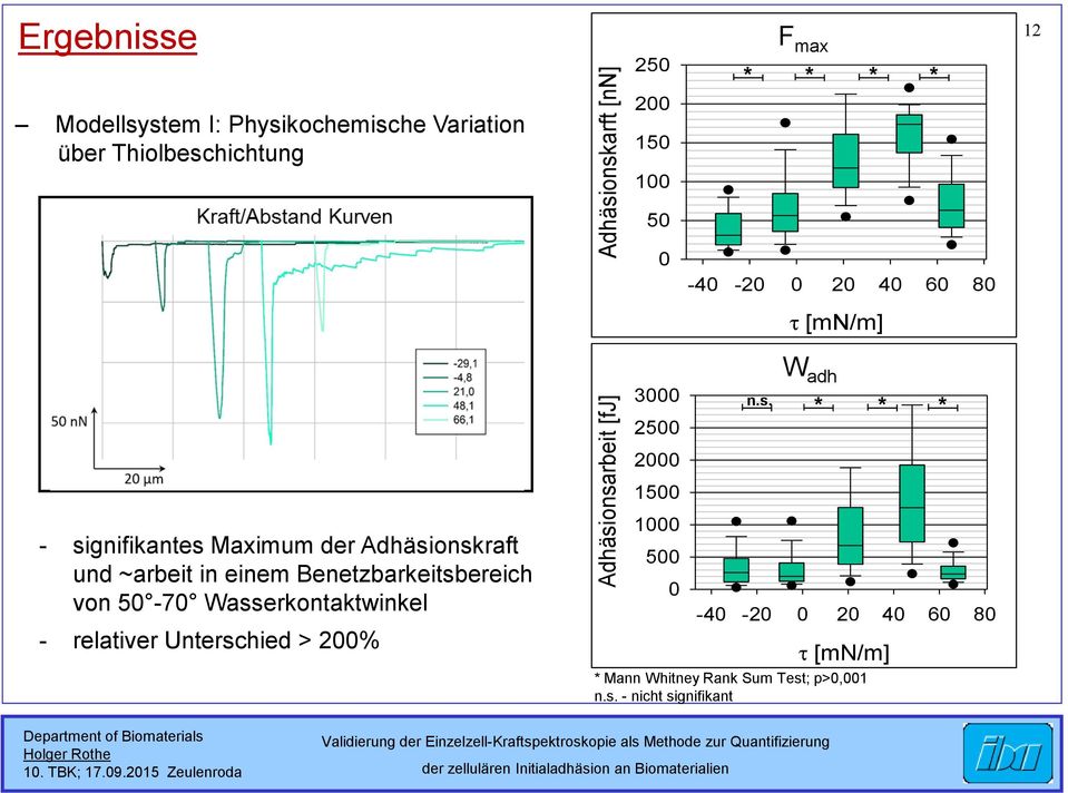 Benetzbarkeitsbereich von 50-70 Wasserkontaktwinkel - relativer Unterschied > 200% Adhäsionsarbeit [fj] 3000 2500