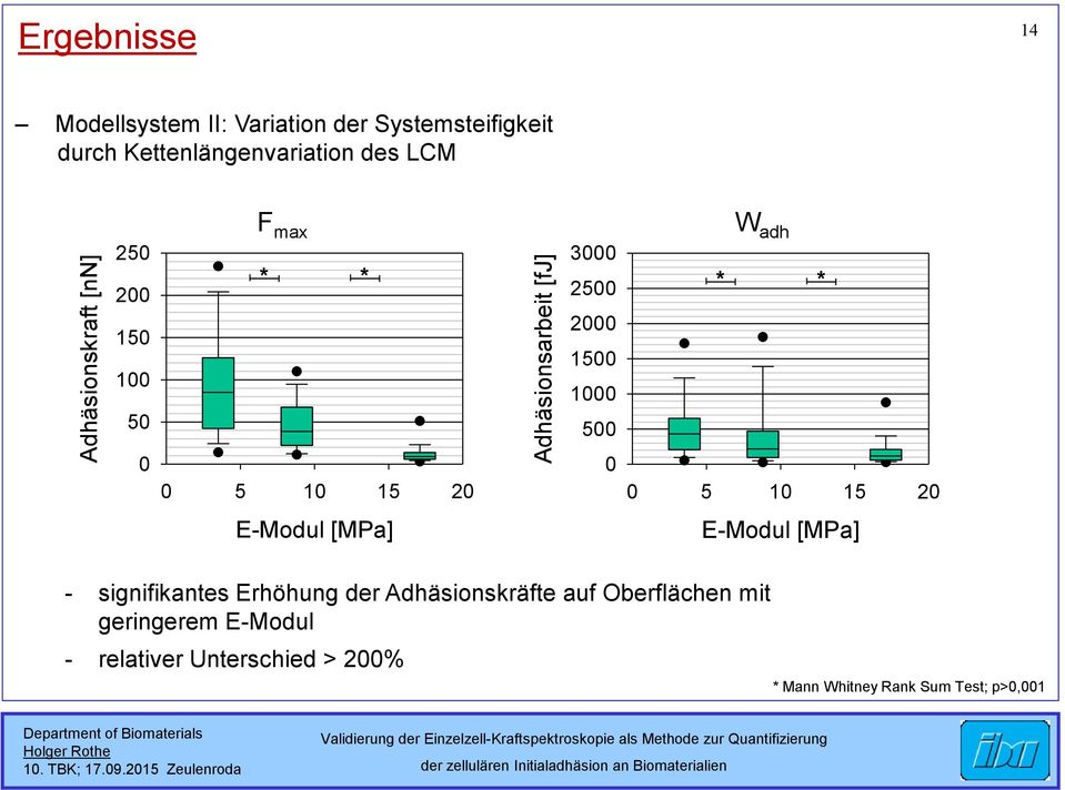 * * * 0 0 5 10 15 20 0 5 10 15 20 E-Modul [MPa] E-Modul [MPa] - signifikantes Erhöhung der