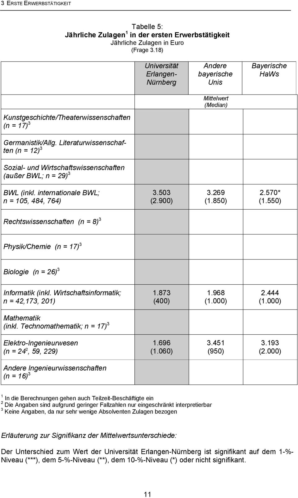 Literaturwissenschaften (n = 12) 3 Sozial- und Wirtschaftswissenschaften (außer BWL; n = 29) 3 BWL (inkl. internationale BWL; n = 105, 484, 764) 3.503 (2.900) 3.269 (1.850) 2.570* (1.