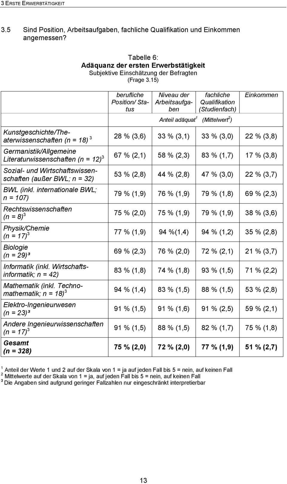 15) berufliche Position/ Status fachliche Qualifikation (Studienfach) Anteil adäquat 1 (Mittelwert 2 ) Einkommen Niveau der Arbeitsaufgaben Kunstgeschichte/Theaterwissenschaften (n = 18) 3 28 % (3,6)