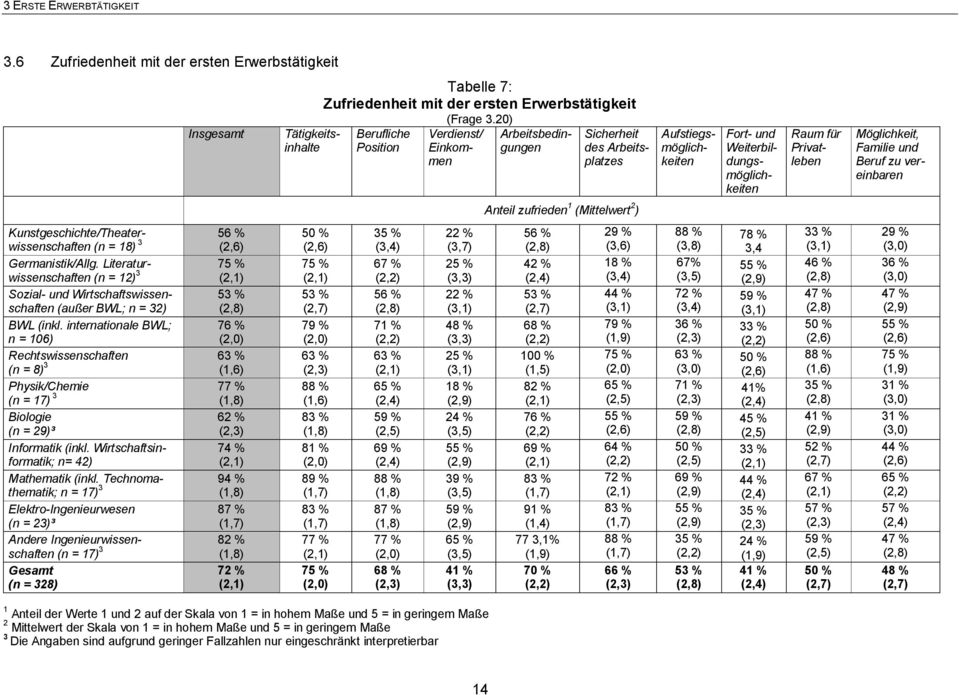 und Beruf zu vereinbaren Anteil zufrieden 1 (Mittelwert 2 ) 56 % 75 % 63 % 77 % 82 % Kunstgeschichte/Theaterwissenschaften (n = 18) 3 (2,6) Germanistik/Allg.