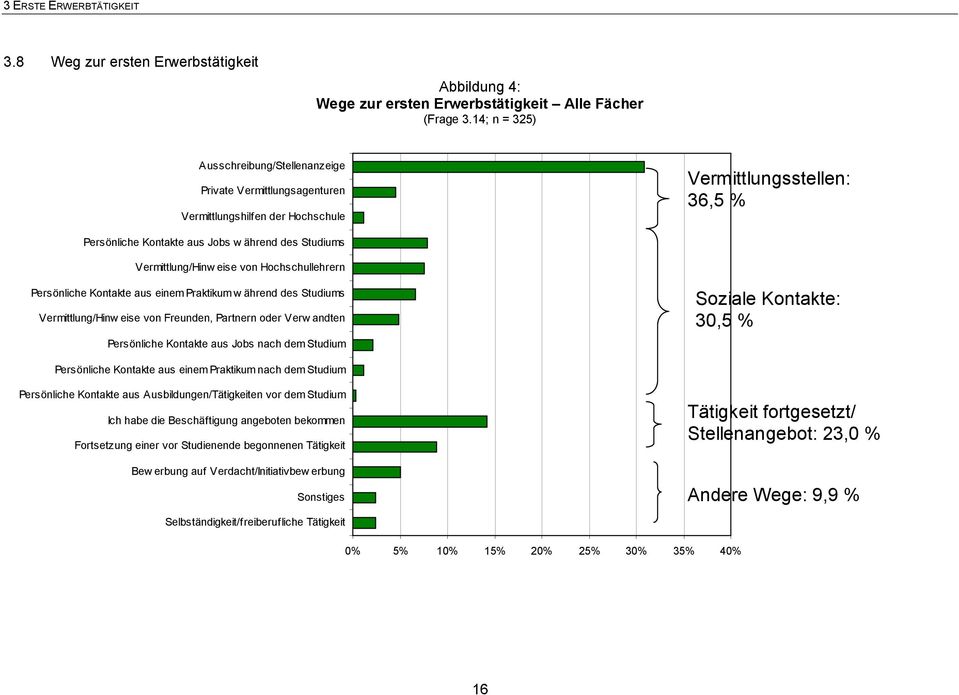 Vermittlung/Hinweise von Hochschullehrern Persönliche Kontakte aus einem Praktikum während des Studiums Vermittlung/Hinweise von Freunden, Partnern oder Verwandten Persönliche Kontakte aus Jobs nach