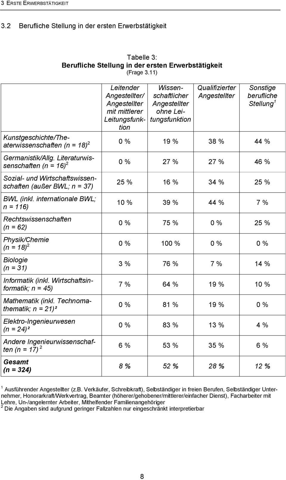 Kunstgeschichte/Theaterwissenschaften (n = 18) 2 0 % 19 % 38 % 44 % Germanistik/Allg.
