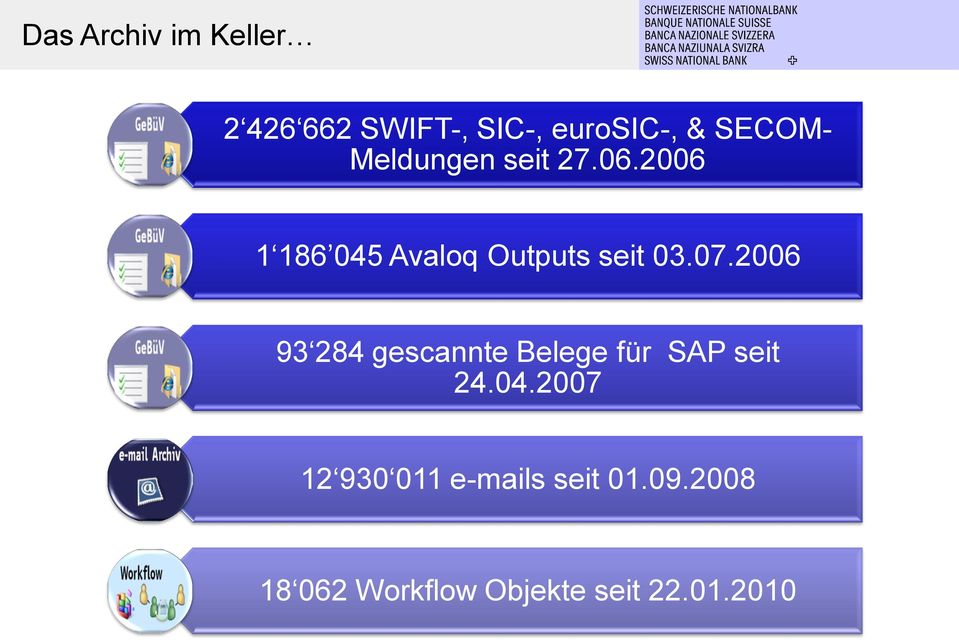2006 93 284 gescannte Belege für SAP seit 24.04.