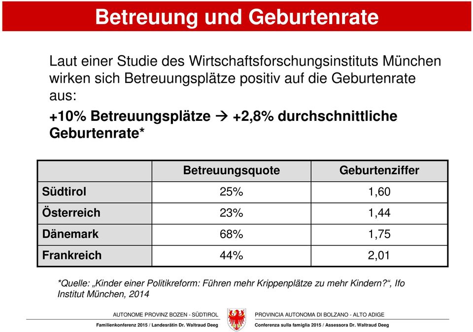Geburtenrate* Südtirol Österreich Dänemark Frankreich Betreuungsquote 25% 23% 68% 44% Geburtenziffer 1,60