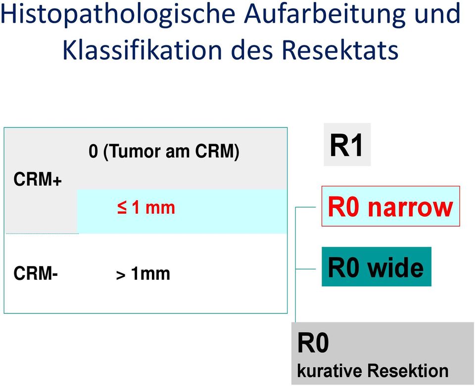 CRM- 0 (Tumor am CRM) 1 mm > 1mm R1