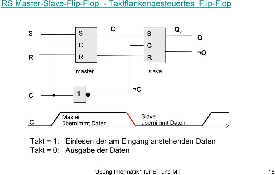 übernimmt Daten Takt = : Einlesen der am Eingang