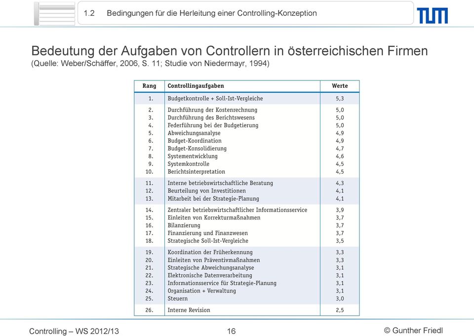 Controllern in österreichischen Firmen (Quelle: