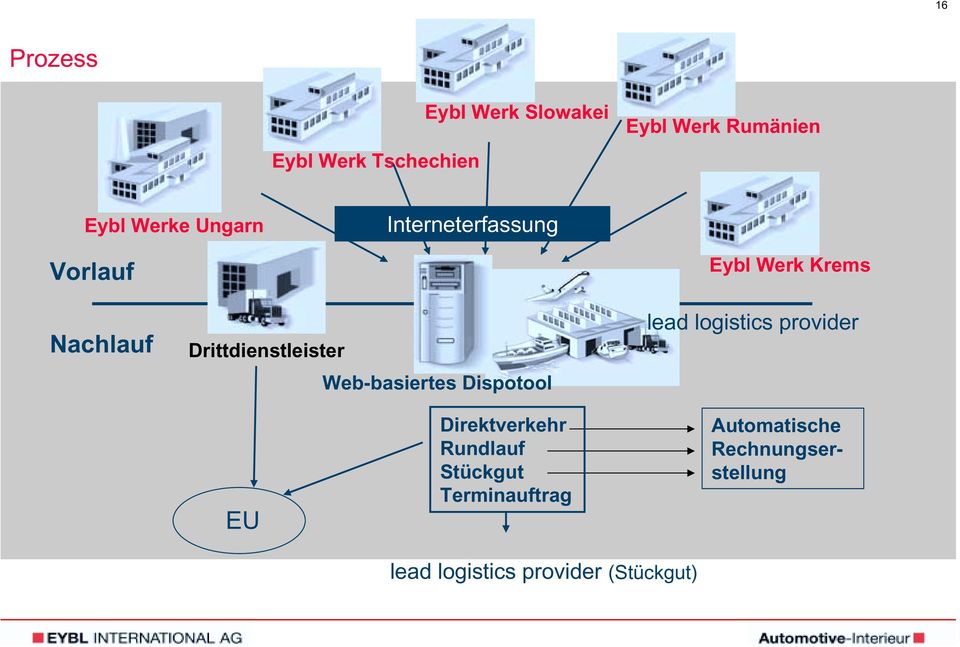 Dispotool Eybl Werk Krems lead logistics provider EU Direktverkehr Rundlauf