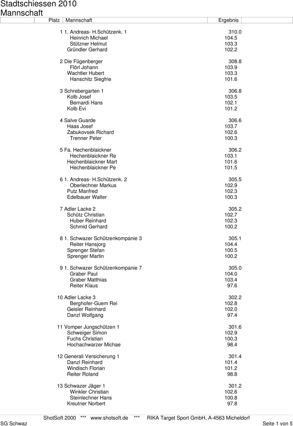 2 Hechenblaickner Re 103.1 Hechenblaickner Mart 101.6 Hechenblaickner Pe 101.5 6 1. Andreas- H.Schützenk. 2 305.5 Oberlechner Markus 102.9 Putz Manfred 102.3 Edelbauer Walter 100.