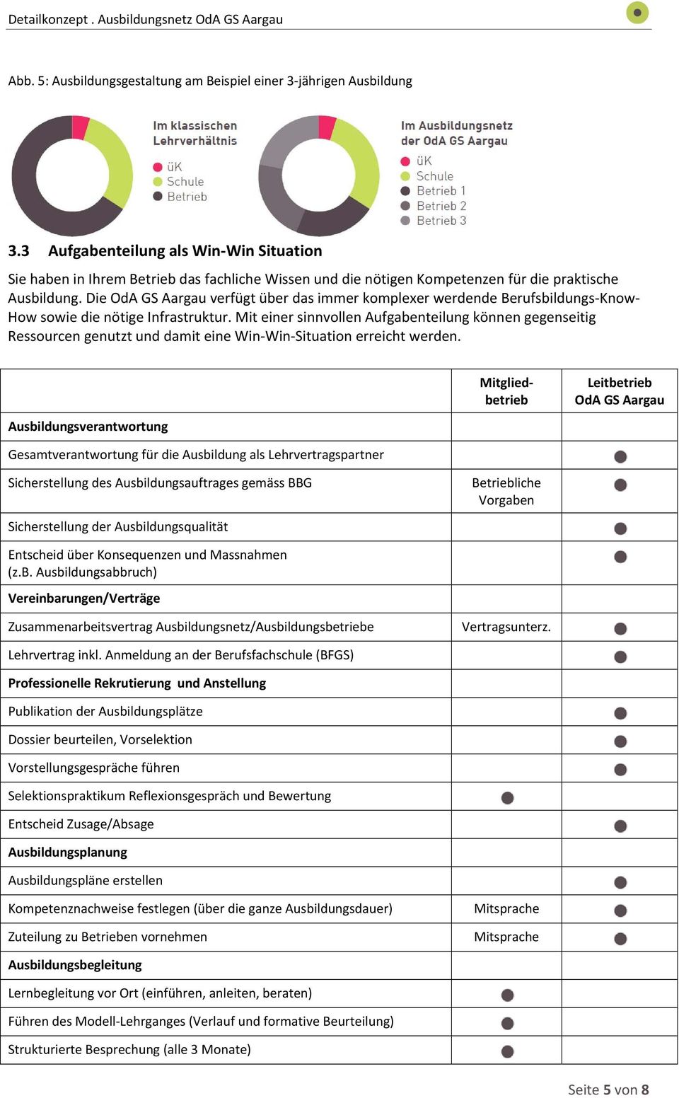 Die OdA GS Aargau verfügt über das immer komplexer werdende Berufsbildungs Know How sowie die nötige Infrastruktur.