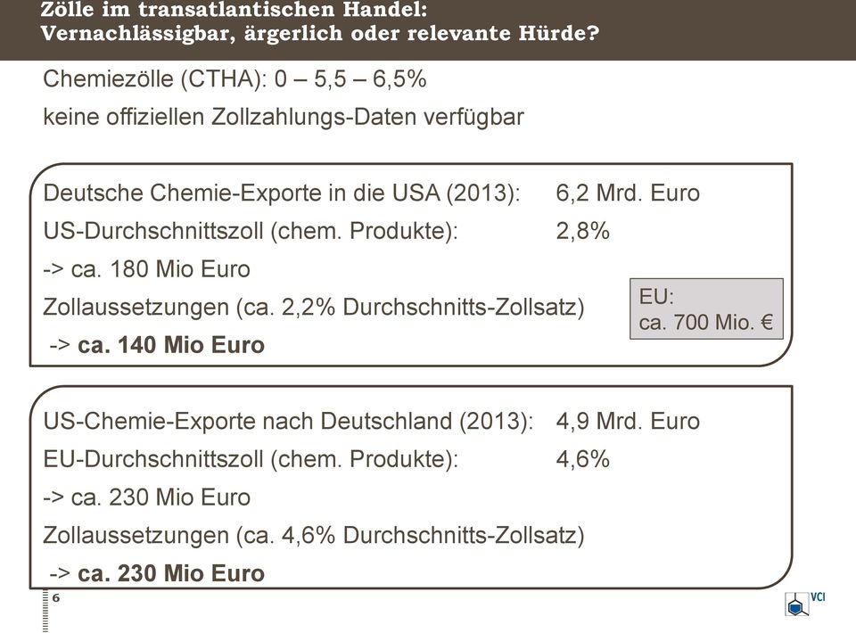 (chem. Produkte): 2,8% -> ca. 180 Mio Euro Zollaussetzungen (ca. 2,2% Durchschnitts-Zollsatz) -> ca. 140 Mio Euro 6,2 Mrd. Euro EU: ca.