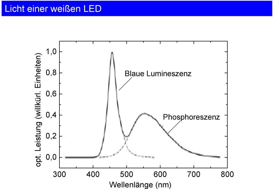 Einheiten) 1,0 0,8 Blaue Lumineszenz