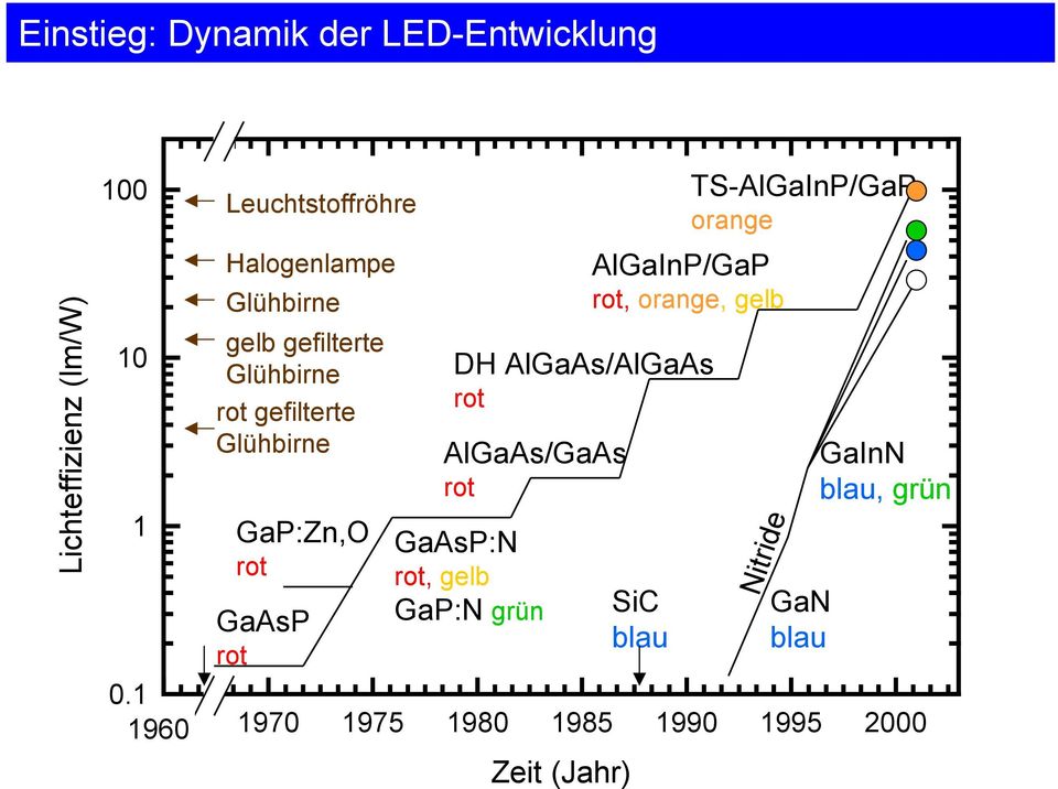 rot AlGaAs/GaAs rot GaAsP:N rot, gelb GaP:N grün 0.