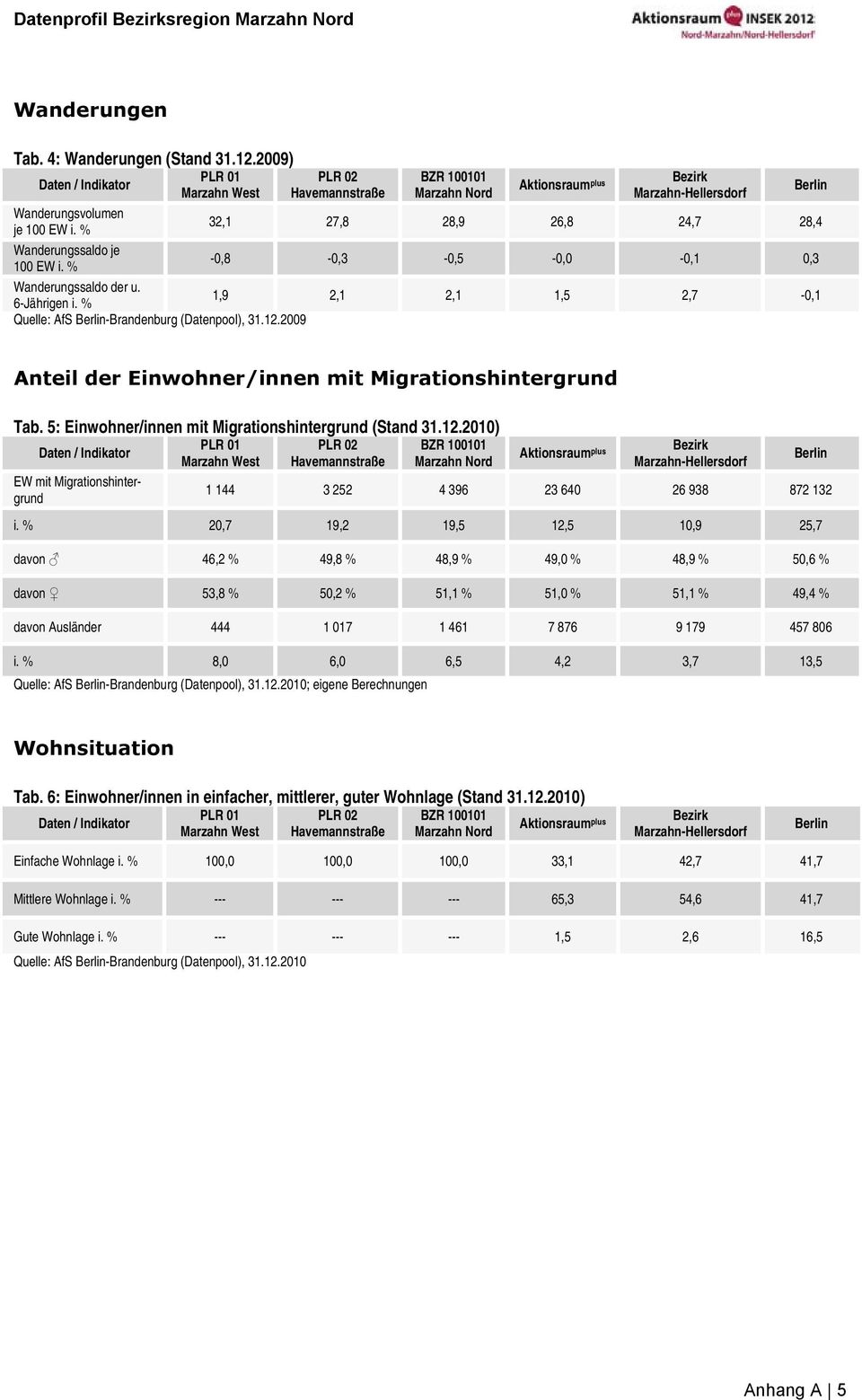 % 32,1 27,8 28,9 26,8 24,7 28,4 Wanderungssaldo je 100 EW i. % -0,8-0,3-0,5-0,0-0,1 0,3 Wanderungssaldo der u. 6-Jährigen i. % 1,9 2,1 2,1 1,5 2,7-0,1 Quelle: AfS Berlin-Brandenburg (Datenpool), 31.