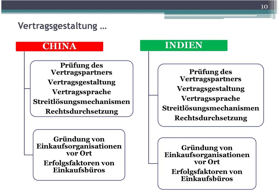 Vertragssprache Streitlösungsmechanismen Rechtsdurchsetzung Gründung von Einkaufsorganisationen vor