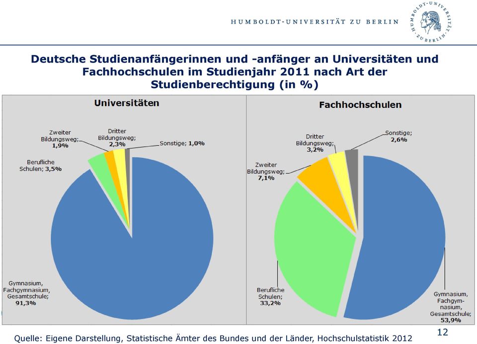 Studienberechtigung (in %) Quelle: Eigene Darstellung,