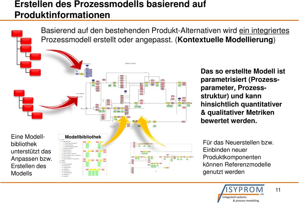 (Kontextuelle Modellierung) Das so erstellte Modell ist parametrisiert (Prozessparameter, Prozessstruktur) und kann hinsichtlich