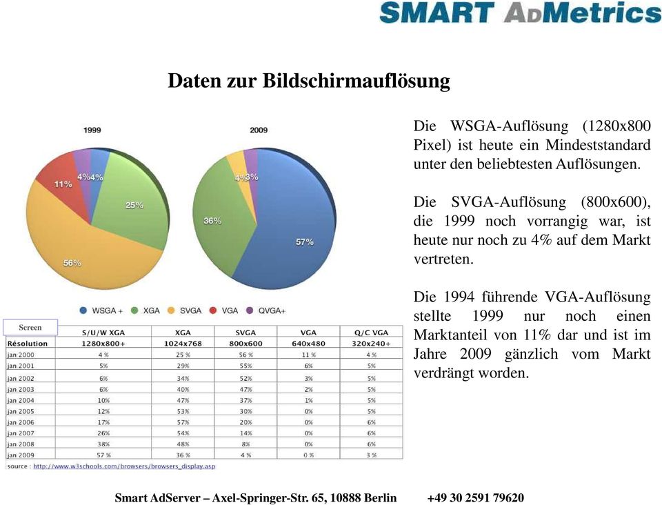 Die SVGA-Auflösung (800x600), die 1999 noch vorrangig war, ist heute nur noch zu 4% auf dem Markt