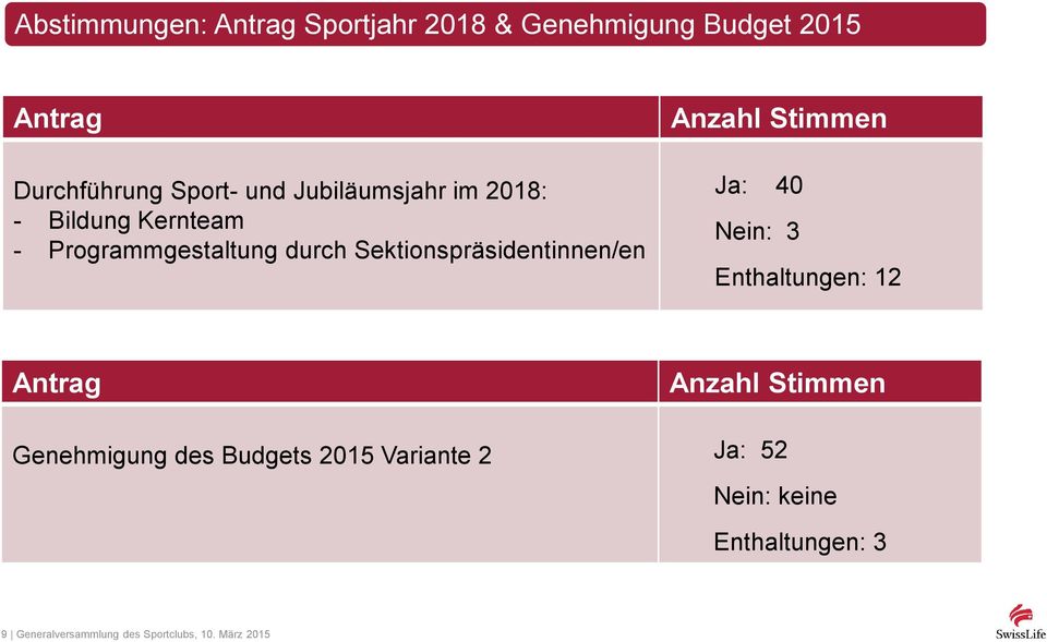 Sektionspräsidentinnen/en Ja: 40 Nein: 3 Enthaltungen: 12 Genehmigung des Budgets